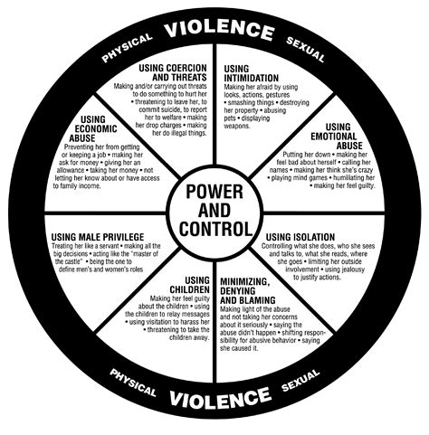 The <b>violence</b> may include physical, sexual, emotional and financial abuse' (Home Office 2003: 6). . Social work interventions for domestic violence